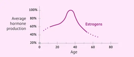 Menopausa e Auricoloterapia Il calo degli estrogeni in Auricoloterapia.
